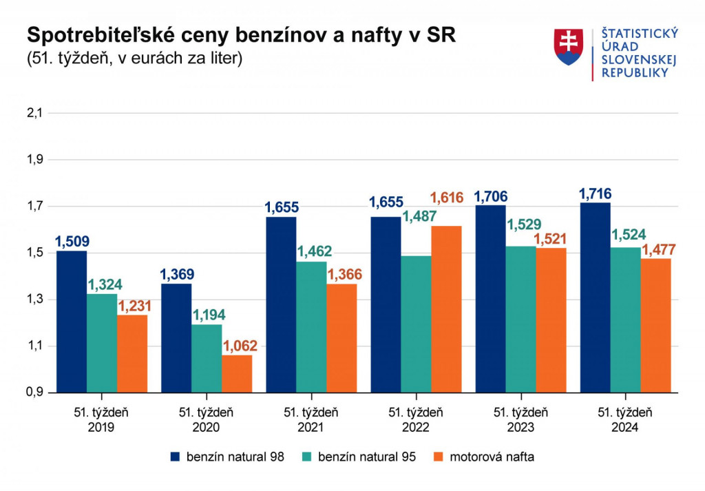 Spotrebiteľské ceny benzínov a nafty na Slovensku. Zdroj: ŠÚ SR