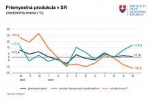 Priemyselná produkcia na Slovensku. Zdroj: ŠÚ SR