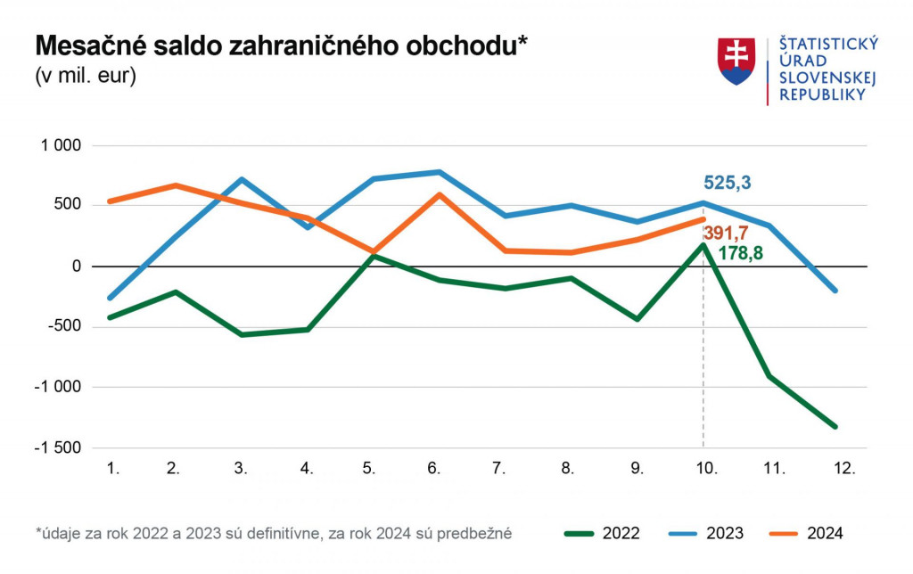 Mesačné saldo zahraničného obchodu. Zdroj: ŠÚ SR