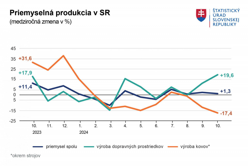 Priemyselná produkcia na Slovensku. Zdroj: ŠÚ SR