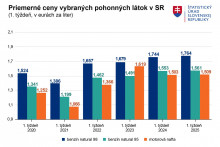 Priemerné ceny pohonných látok na Slovensku. Zdroj: ŠÚ SR