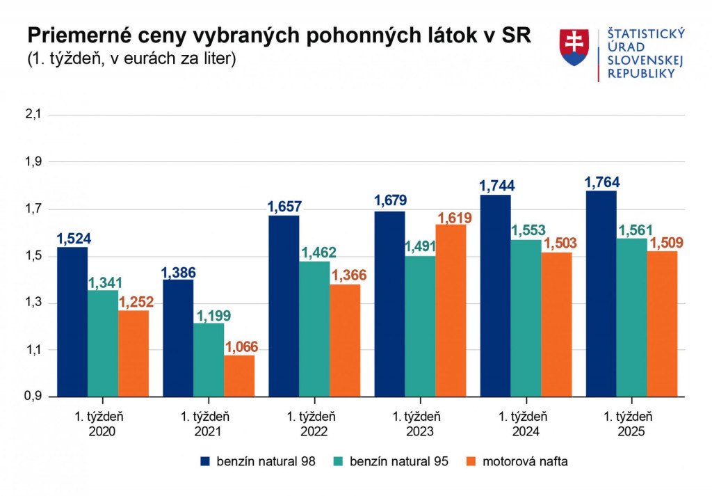 Priemerné ceny pohonných látok na Slovensku. Zdroj: ŠÚ SR