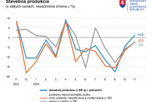 Stavebná produkcia. GRAF: ŠÚ SR