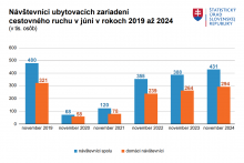 Návštevníci ubytovacích zariadení
cestovného ruchu v júni v rokoch 2019 až 2024. GRAF: ŠÚ SR