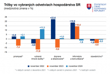 Tržby vo vybraných odvetviach hospodárstva. GRAF: ŠÚSR