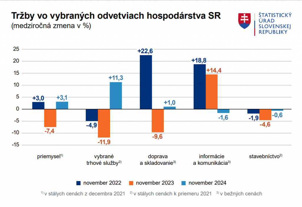 Tržby vo vybraných odvetviach hospodárstva. GRAF: ŠÚSR