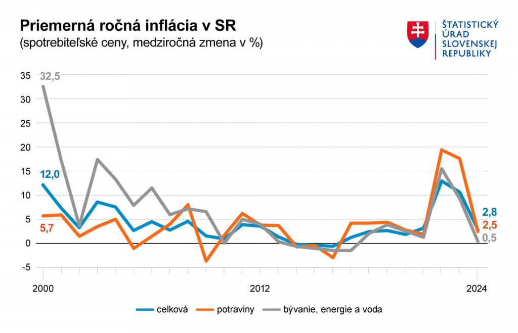 Priemerná ročná inflácia na Slovensku. Zdroj: ŠÚ SR FOTO: ŠÚ Sr