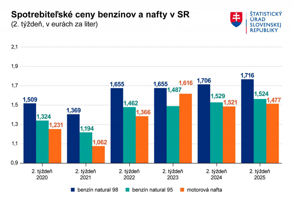 Spotrebiteľské ceny benzínov a nafty v 2. týždni. Zdroj: ŠÚ SR