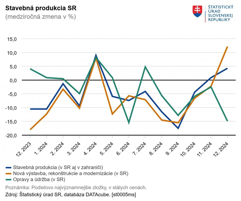 Stavebná produkcia na Slovensku. Zdroj: ŠÚ SR