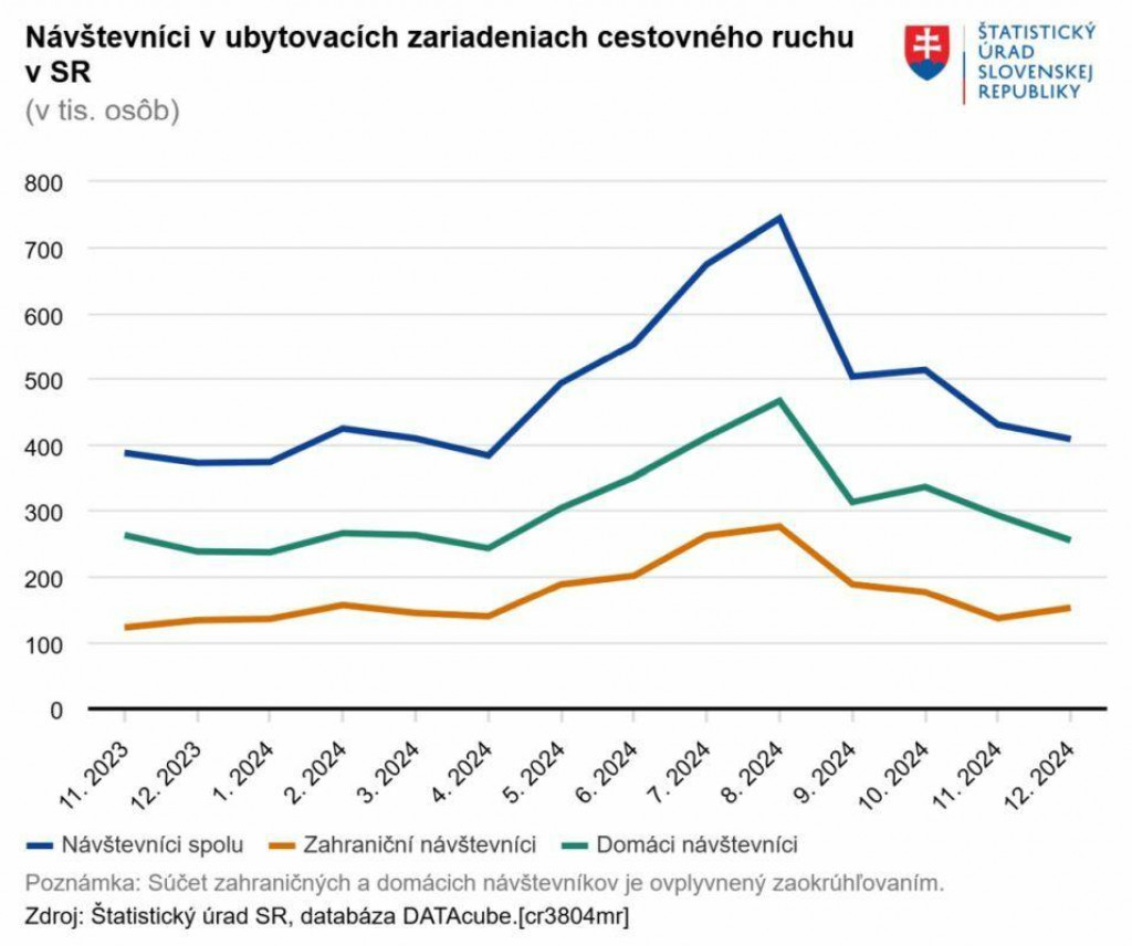 Návštevníci v ubytovacích zariadeniach cestovného ruchu. Zdroj: ŠÚ SR