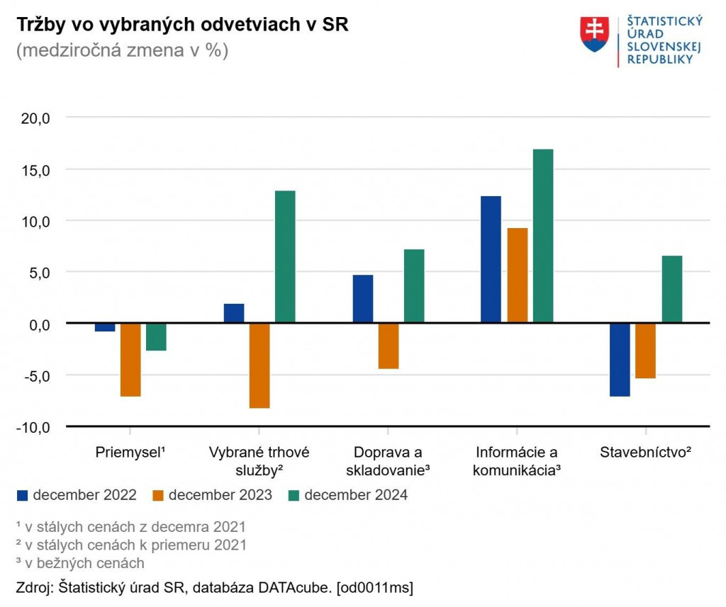 Tržby vo vybraných odvetviach ekonomiky. Zdroj: ŠÚ SR