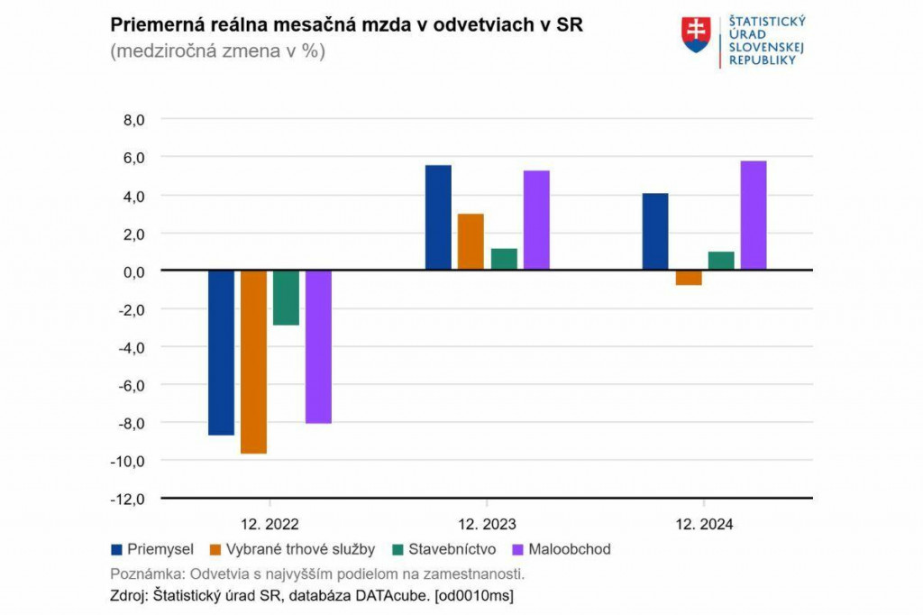 Priemerná reálna mesačná mzda v odvetviach na Slovensku. GRAF: ŠÚ SR