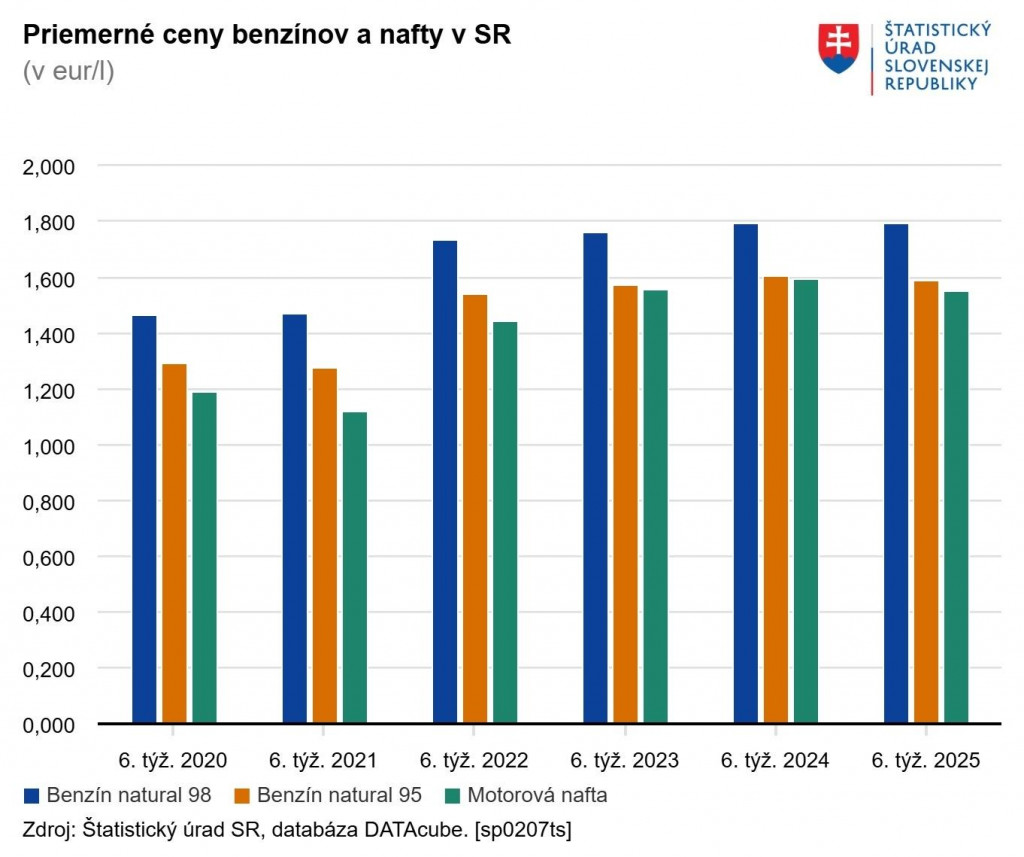 Priemerné ceny benzínov a nafty. Zdroj: ŠÚ SR