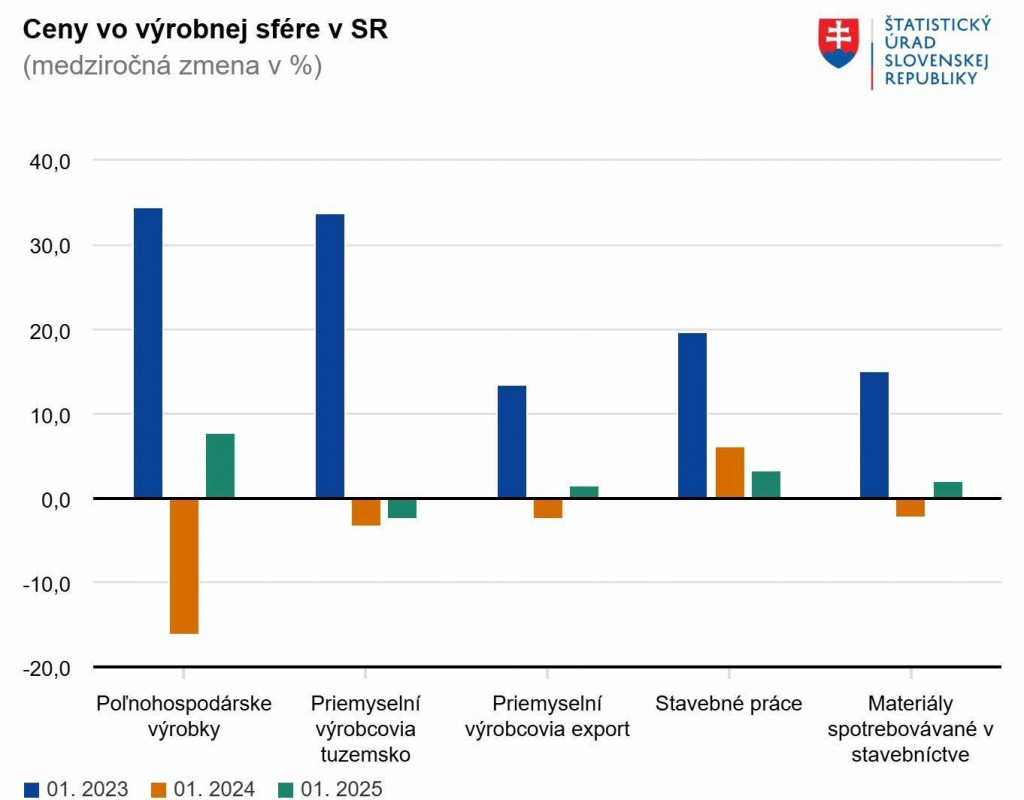 Ceny vo výrobnej sfére na Slovensku. Zdroj: ŠÚ SR