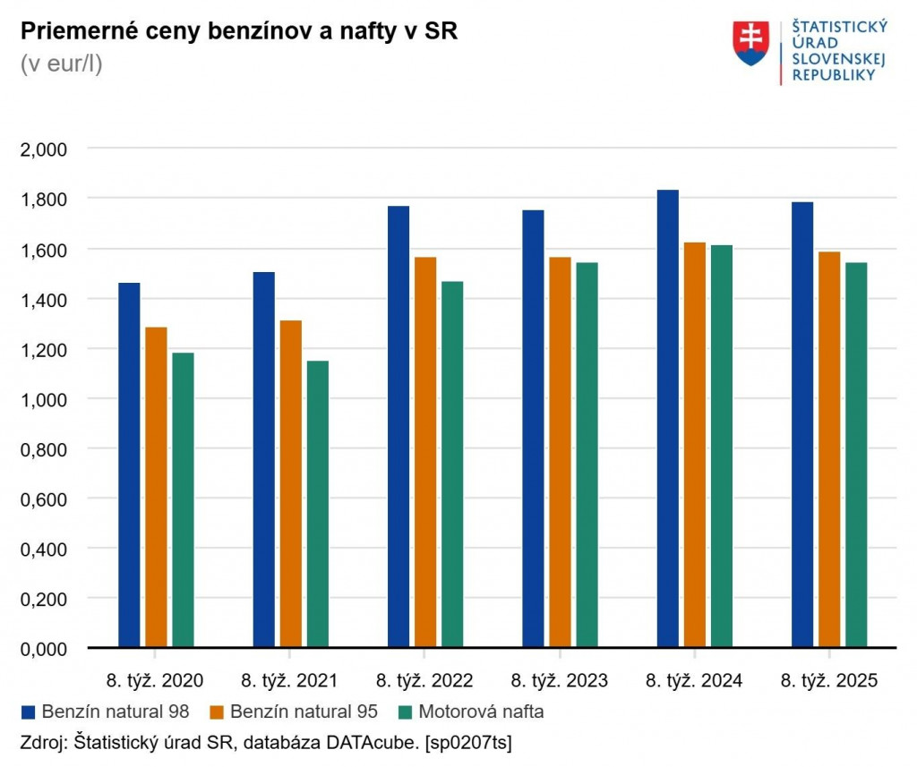 Priemerné ceny benzínov a nafty na Slovensku. Zdroj: ŠÚ SR