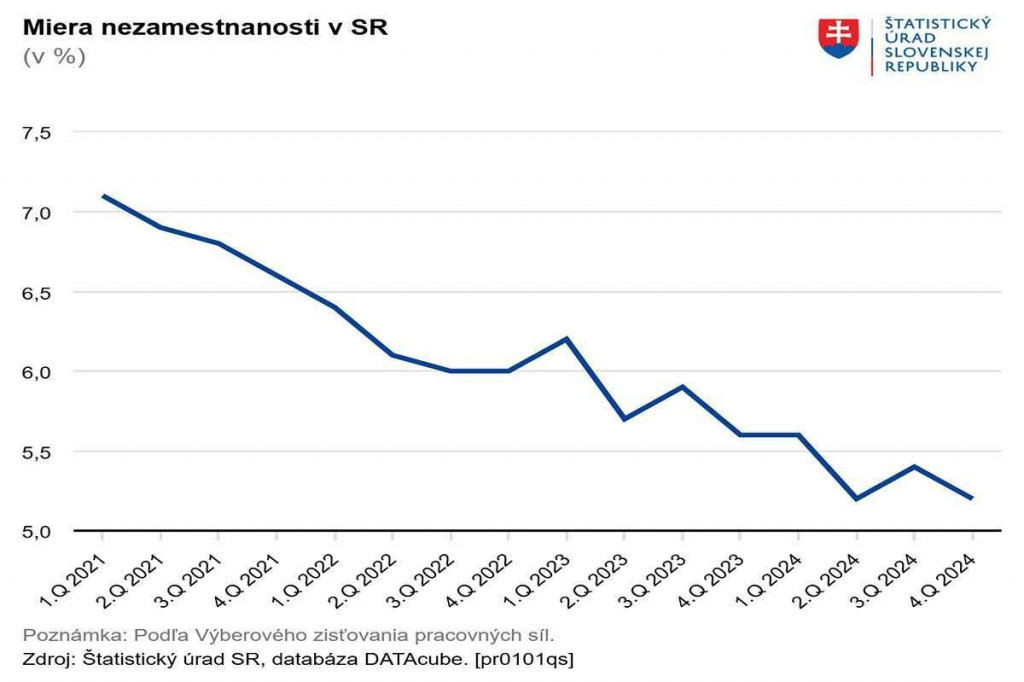 Miera nezamestnanosti v súhrne za rok 2024 atakovala historické minimá. FOTO: ŠÚ SR