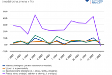 Tržby v maloobchode na Slovensku. FOTO: Štatistický úrad