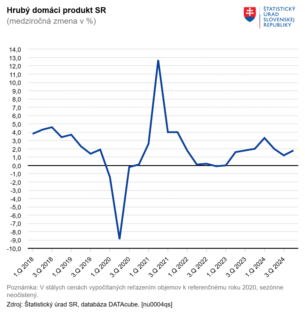 Hrubý domáci produkt Slovenska. GRAF: ŠÚSR