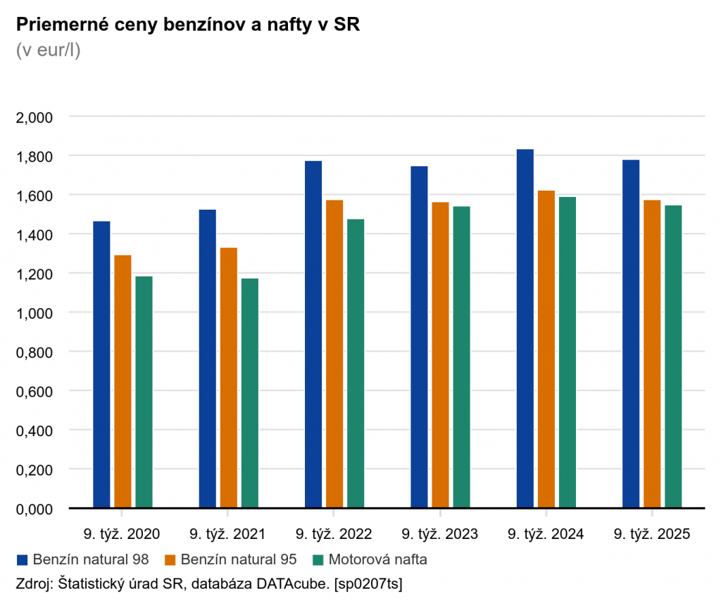 Priemerné ceny pohonných látok na Slovensku. GRAF: ŠÚSR