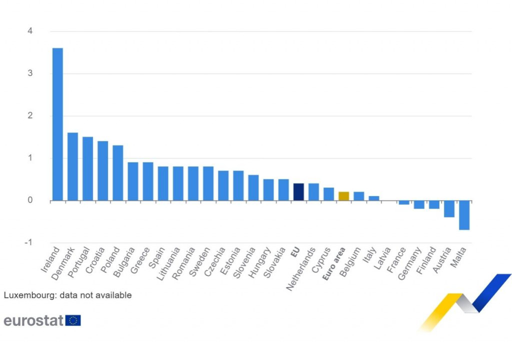 Rast ekonom&iacute;k Eur&oacute;pskej &uacute;nie vo 4. &scaron;tvrťroku 2024 (medzikvart&aacute;lne porovnanie). FOTO: Eurostat