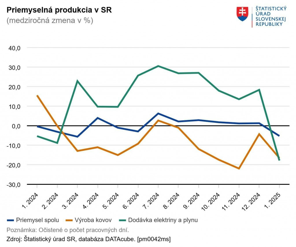 Priemyselná produkcia v SR, január 2025. Štatistický úrad Slovenskej republiky, ŠÚ SR FOTO: ŠÚ SR