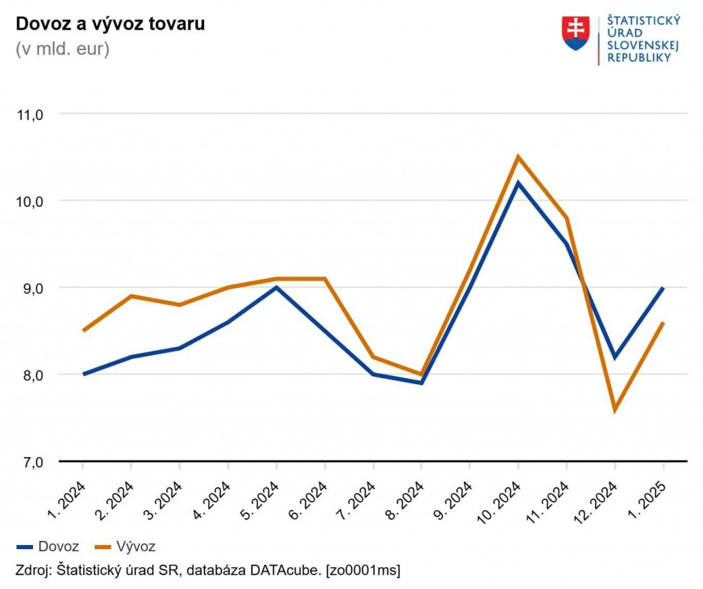 Zahraničný obchod – predbežné údaje za január 2025. FOTO: ŠÚ SR