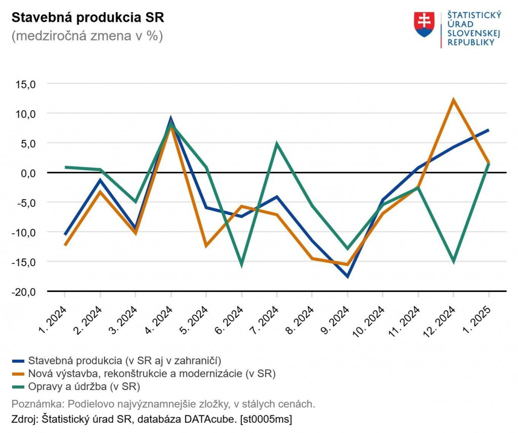 Stavebná produkcia na Slovensku. Zdroj: ŠÚ SR