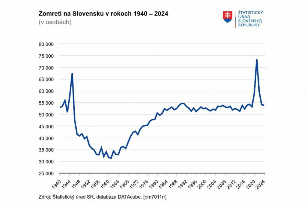 Zomretí na Slovensku v rokoch 1940 až 2024. FOTO: ŠÚSR