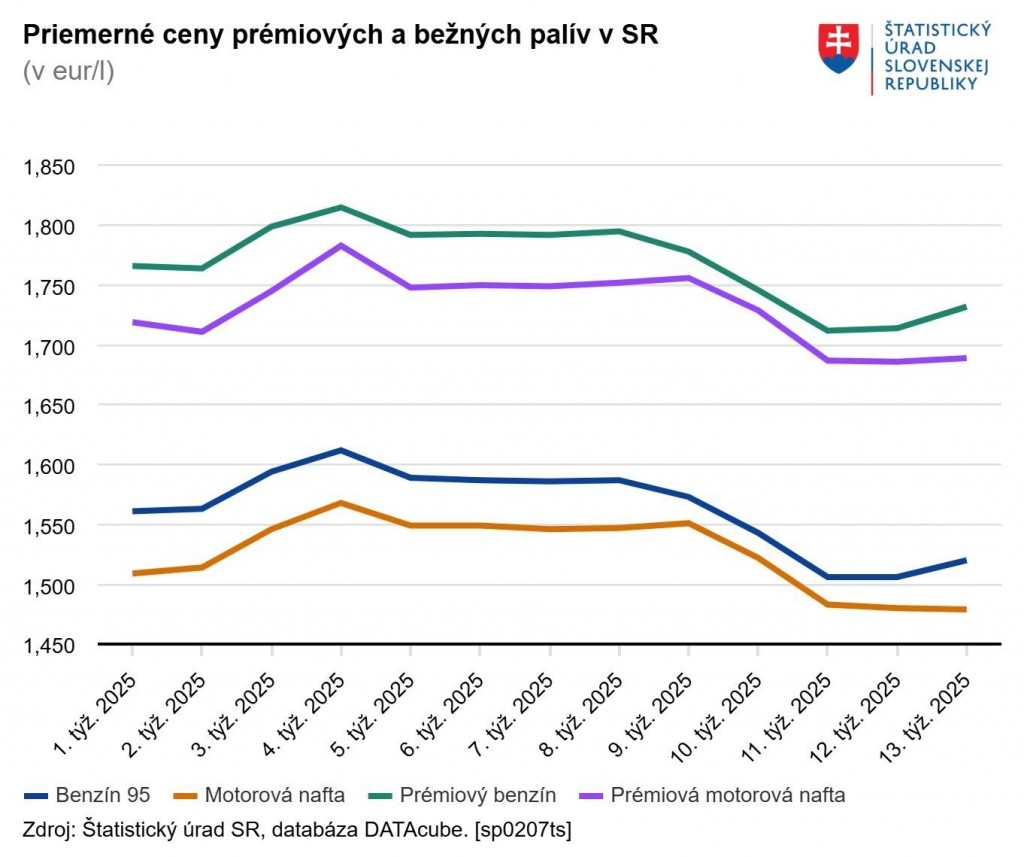 Priemerné ceny prémiových a bežných palív na Slovensku. Zdroj: ŠÚ SR