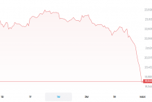 Štatistika vývoja DAX, Apríl 2025 FOTO: Trading 212