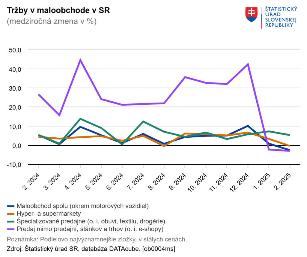 Tržby maloobchodu vo februári medziročne klesli, zhoršenie prišlo po 13 mesiacoch rastu FOTO: ŠÚSR