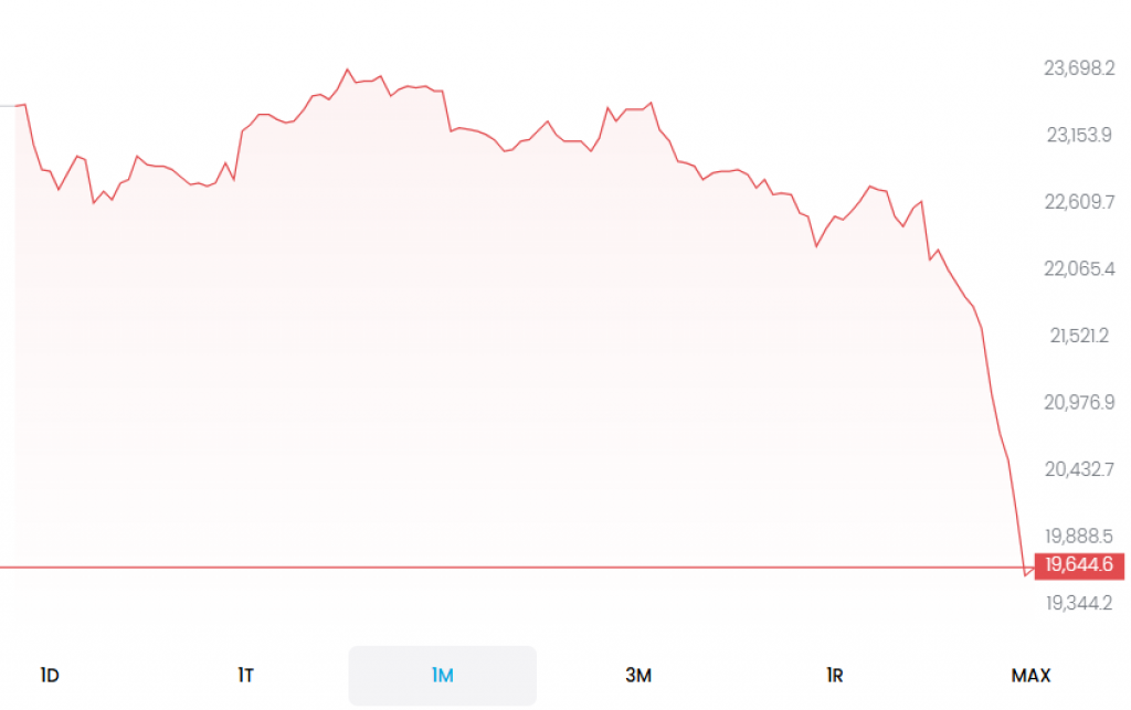 Štatistika vývoja DAX, Apríl 2025 FOTO: Trading 212