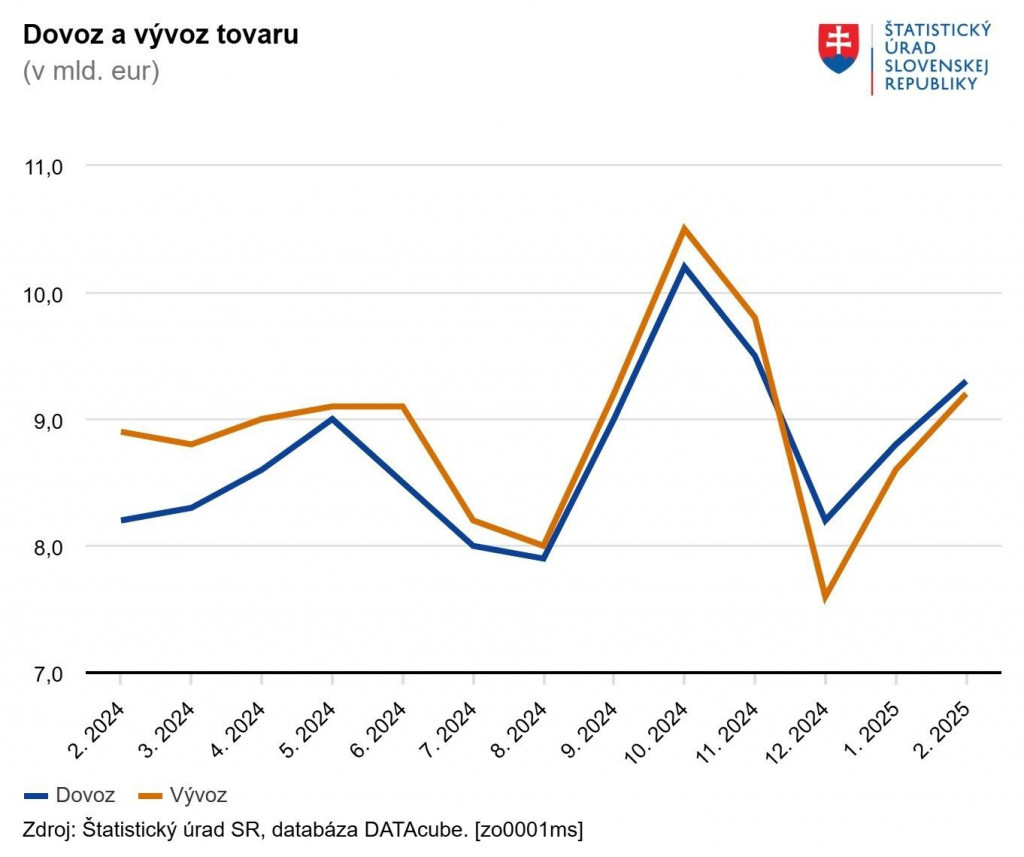 Dovoz a vývoz tovarov na Slovensku. Zdroj: ŠÚ SR