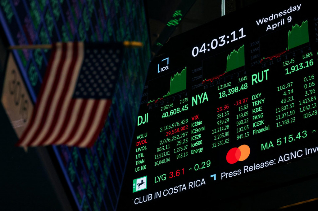 Po správe o pozastavení ciel priemyselný index Dow Jones za niekoľko minút vyrovnal hlboké straty z posledných troch obchodných dní a uzavrel so ziskom 7,87 percenta na úrovni 40 608,45 bodu. FOTO: REUTERS