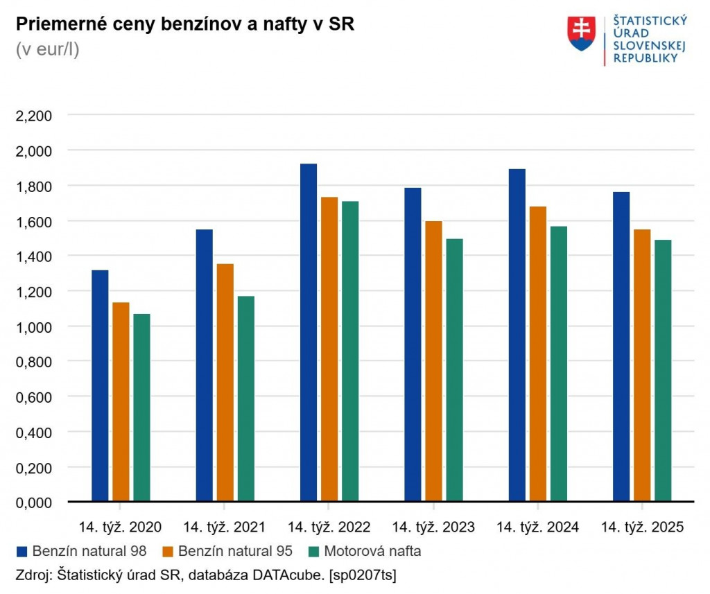Priemerné ceny benzínov a nafty na Slovensku. Zdroj: ŠÚ SR