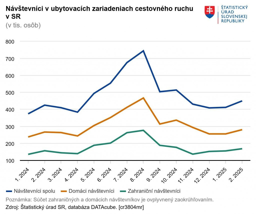 Návštevníci v ubytovacích zariadeniach cestovného ruchu na Slovensku. Zdroj: ŠÚ SR