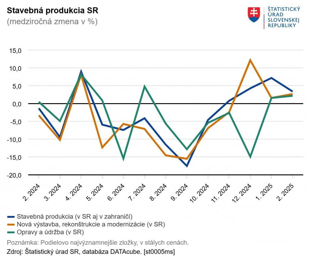 Stavebná produkcia na Slovensku vo februári. Zdroj: ŠÚ SR