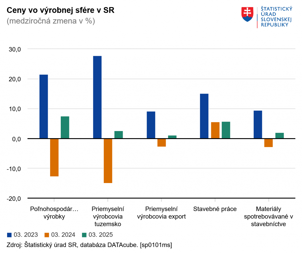 Ceny výrobkov zvýšili v marci nielen priemyselní výrobcovia, ale aj poľnohospodári a stavebníci FOTO: ŠÚSR