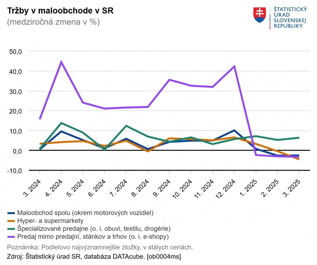 Tržby v maloobchode na Slovensku. Zdroj: ŠÚ SR
