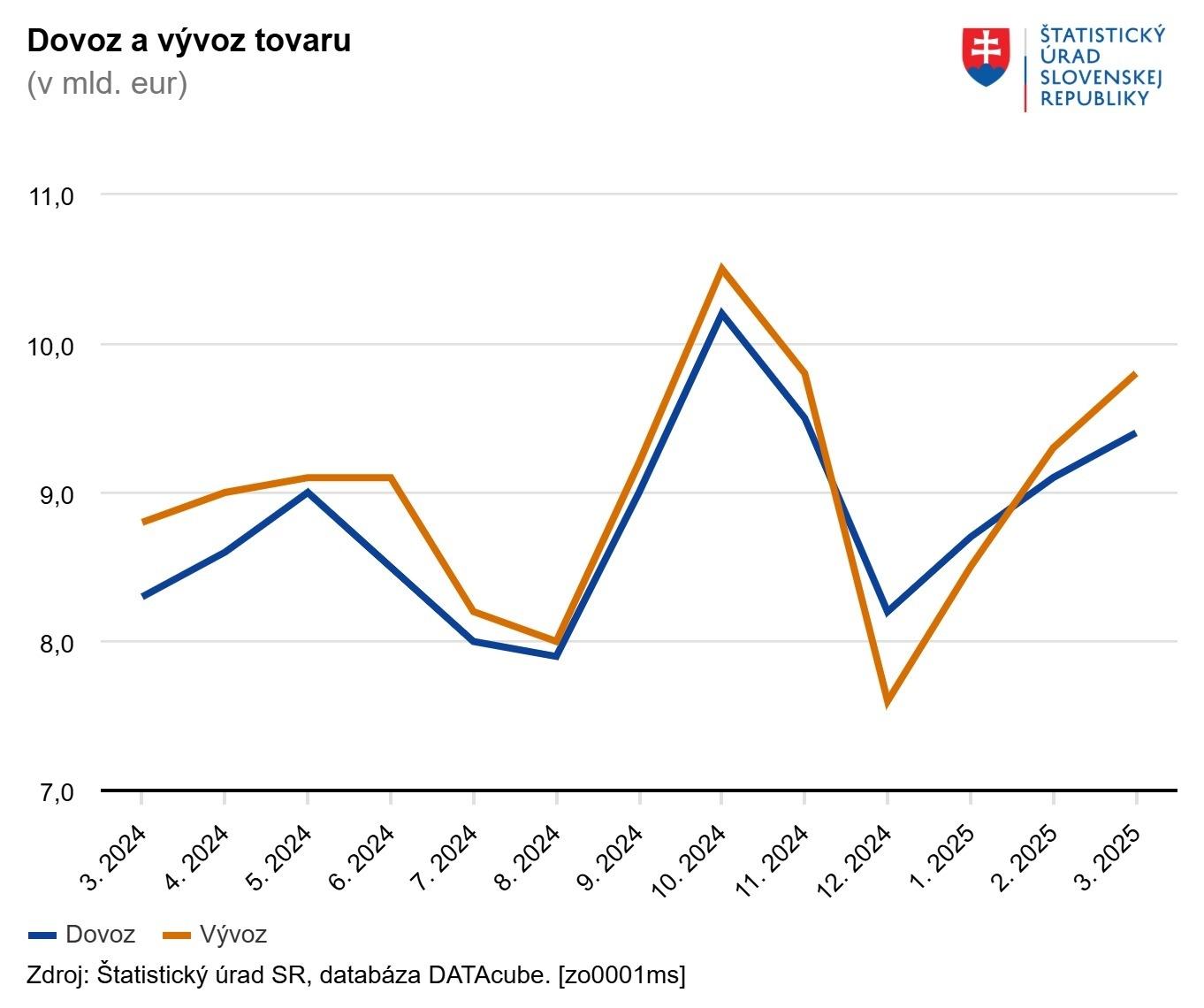 Zahraničný obchod Slovenska vykázal v marci prebytok, pozitívne k tomu prispel nárast vývozu vozidiel