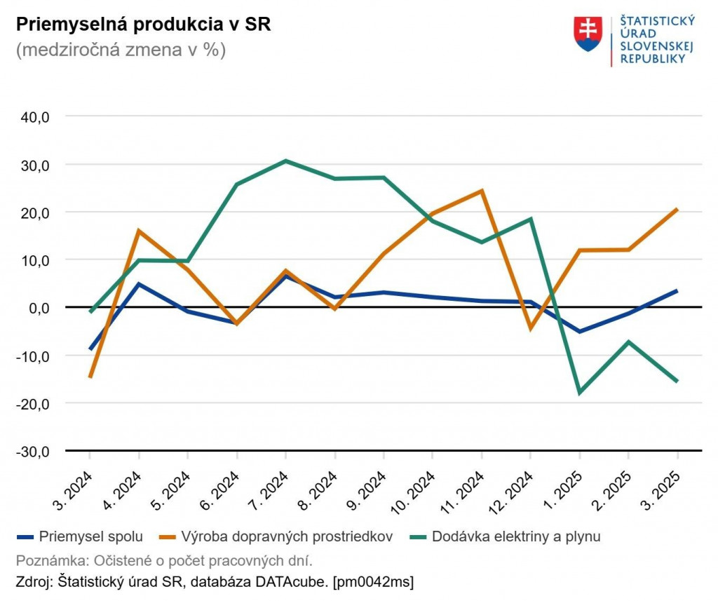 Priemyselná produkcia na Slovensku. Zdroj: ŠÚ SR