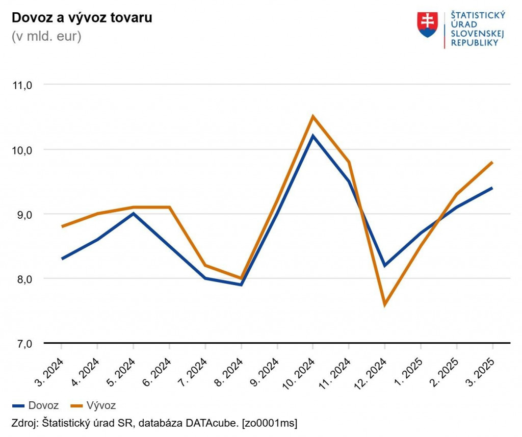 Dovoz a vývoz tovaru na Slovensku. Zdroj: ŠÚ SR