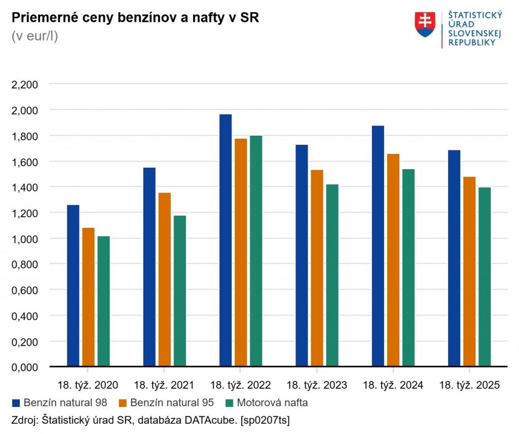 Priemerné ceny benzínov a nafty na Slovensku. Zdroj: ŠÚ SR