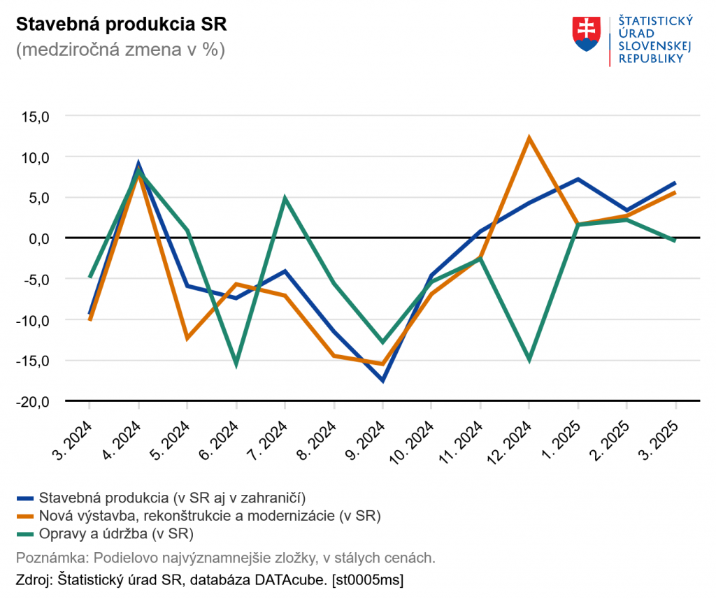 Rast stavebnej produkcie v marci zrýchlil medziročne takmer na 7 percent. FOTO: ŠÚSR