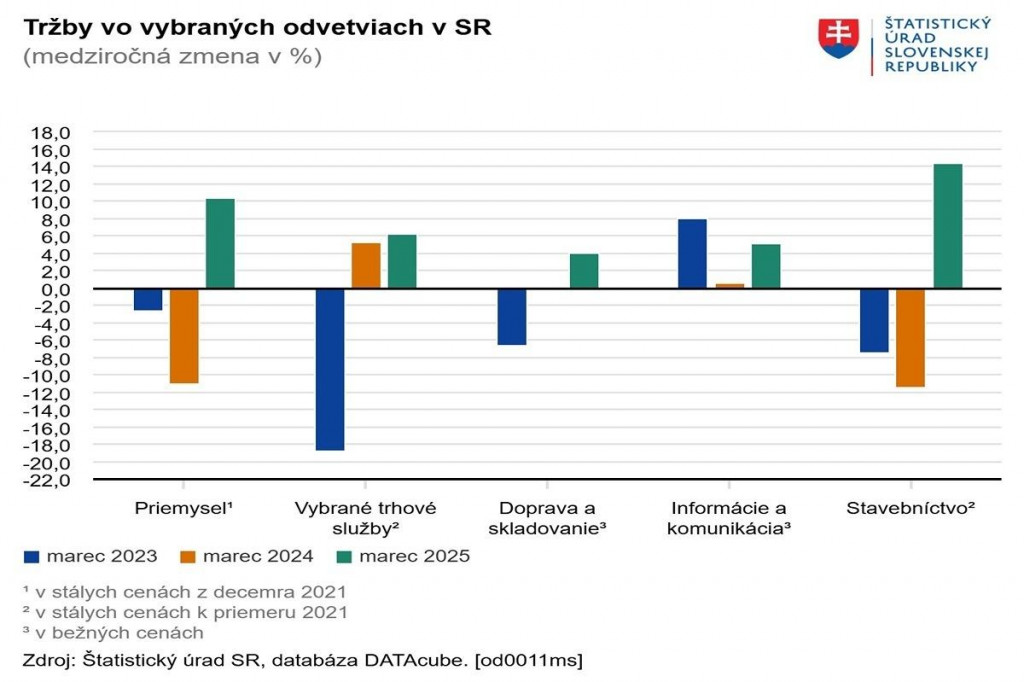Zamestnanosť v marci vo väčšine sledovaných odvetví klesla. FOTO: ŠÚ SR