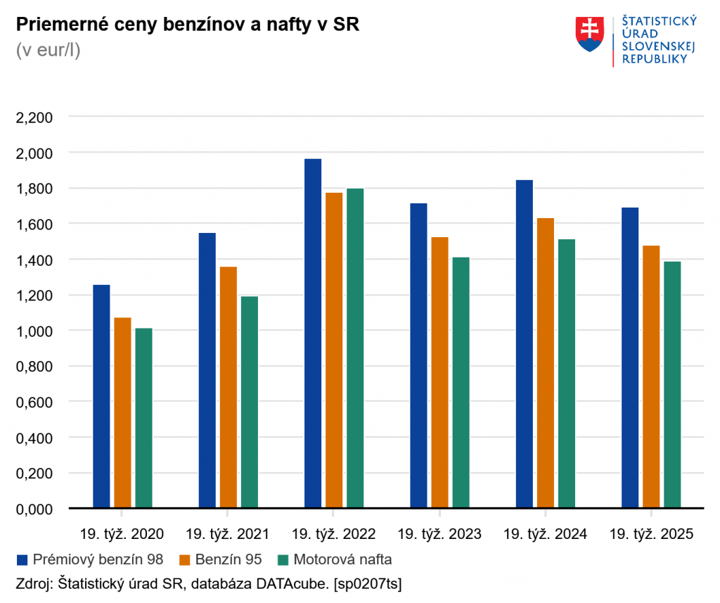 Motorová nafta v úvode mája opäť zlacnela, ceny benzínov sa takmer nemenili FOTO: ŠÚSR