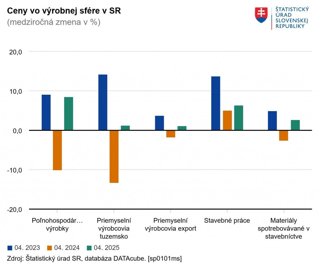 Ceny vo výrobnej sfére na Slovensku. Zdroj: ŠÚ SR