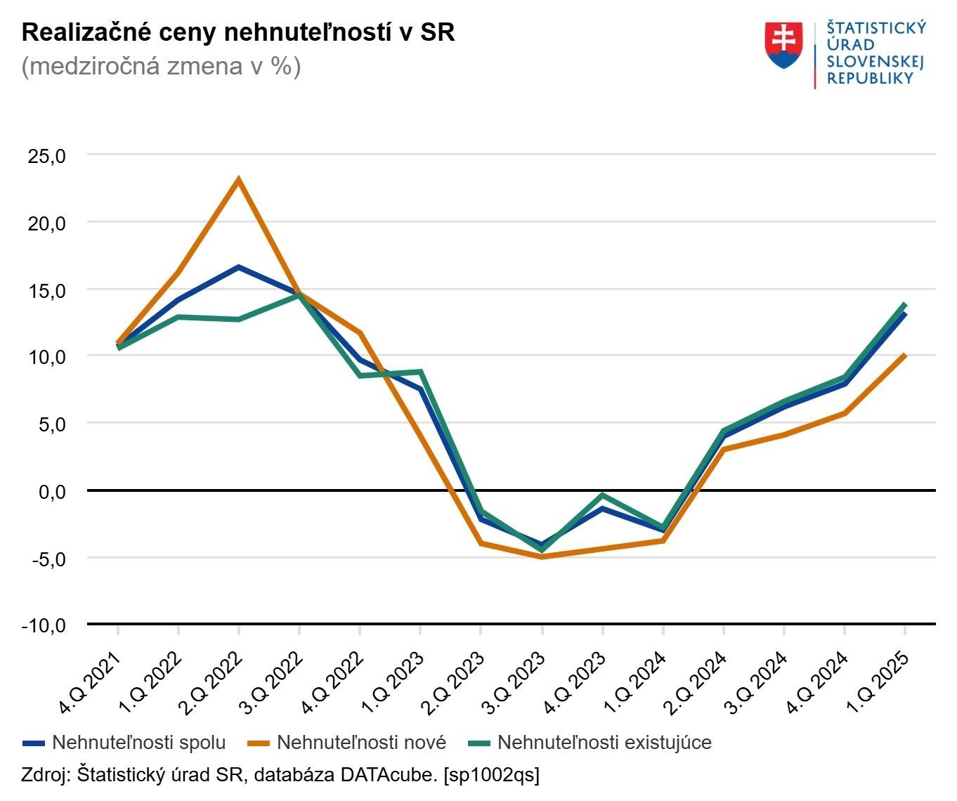 Úvod roka priniesol dvojciferný rast cien nehnuteľností. Ceny vyleteli pri starších domoch aj nových bytoch