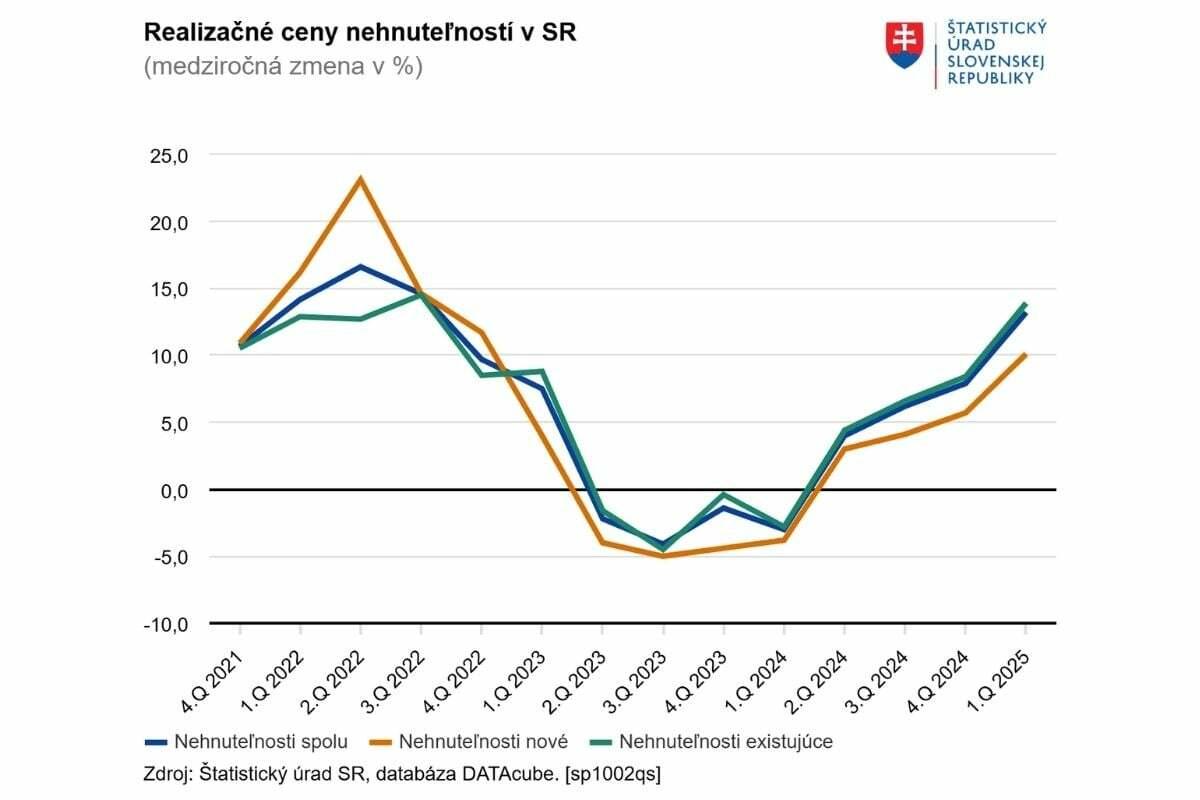 Úvod roka priniesol dvojciferné zdražovanie nehnuteľností. Ceny vyleteli pri starších domoch aj nových bytoch
