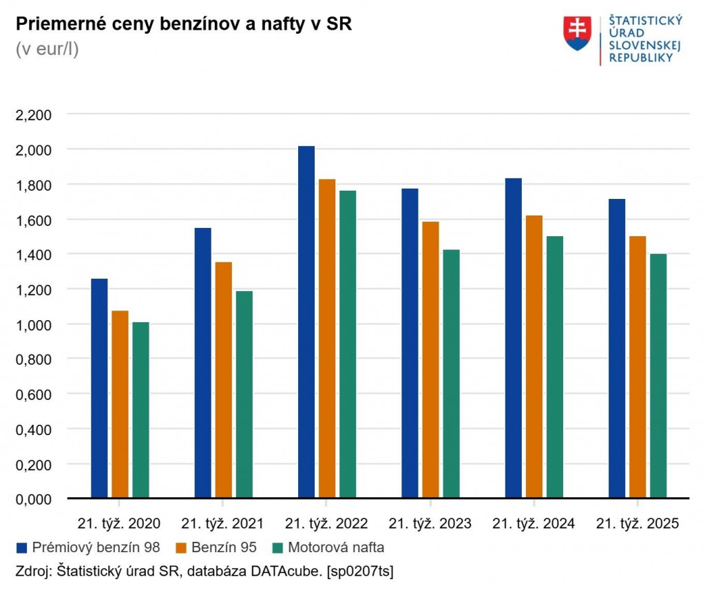 Priemerné ceny benzínov a nafty na Slovensku. Zdroj: ŠÚ SR